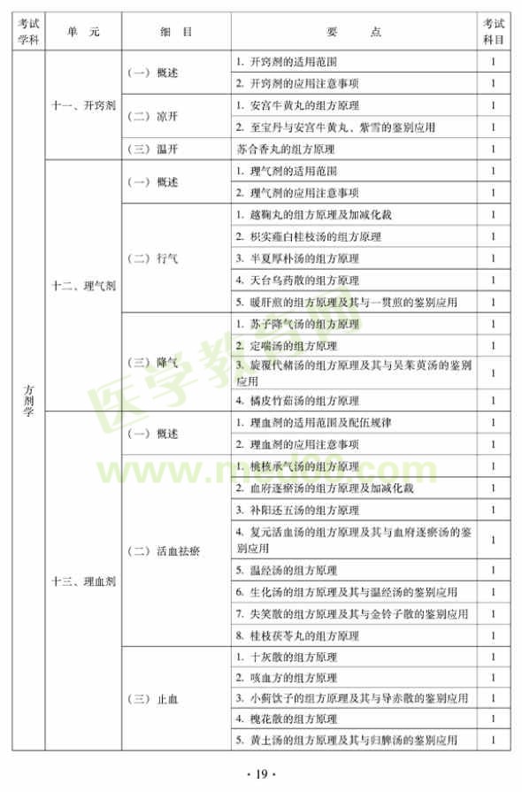 2012年中西醫(yī)結(jié)合內(nèi)科主治醫(yī)師考試大綱——基礎(chǔ)知識（專業(yè)代碼316）