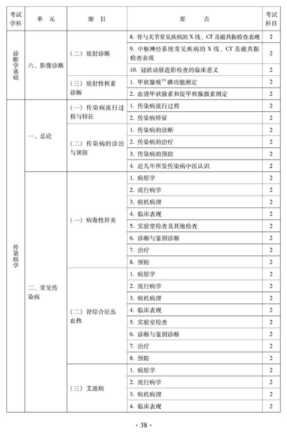 2012年中醫(yī)骨傷科中級(jí)專業(yè)技術(shù)資格考試大綱——相關(guān)專業(yè)知識(shí)（專業(yè)代碼328）