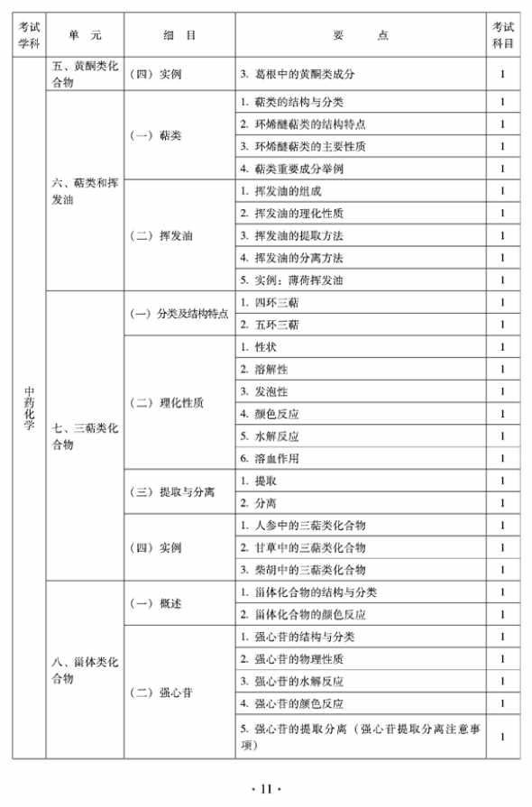 2012年臨床中藥中級(jí)專業(yè)技術(shù)資格考試大綱——基礎(chǔ)知識(shí)——中藥化學(xué)