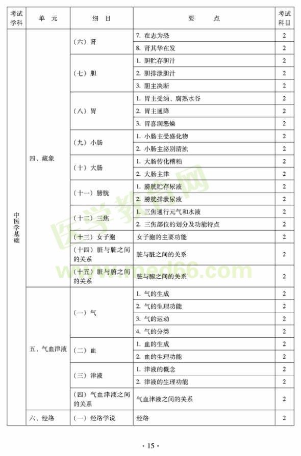 2012年臨床中藥初級(jí)士專業(yè)技術(shù)資格考試大綱——相關(guān)專業(yè)知識(shí)（專業(yè)代碼102）