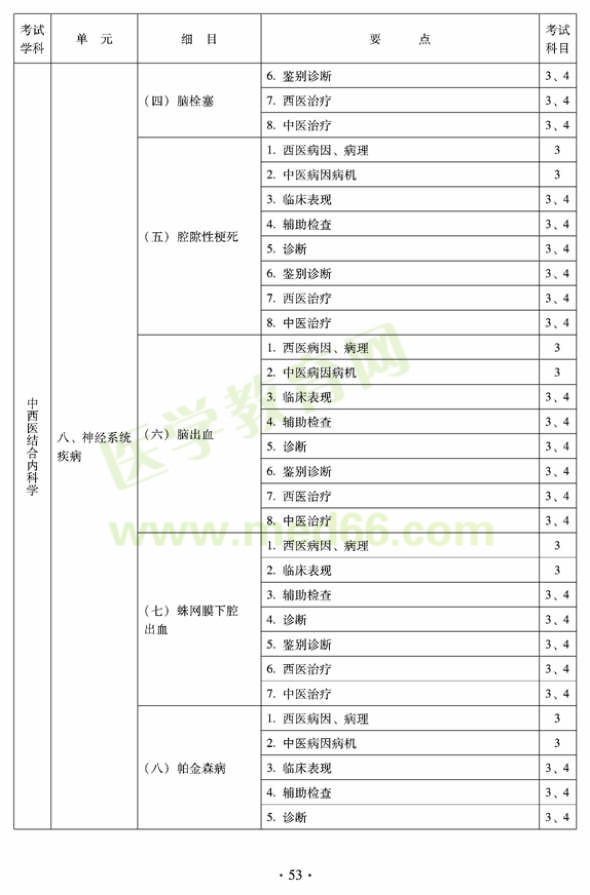 2012年中西醫(yī)結(jié)合內(nèi)科中級(jí)專業(yè)技術(shù)資格考試大綱——專業(yè)知識(shí)與專業(yè)實(shí)踐能力（專業(yè)代碼316）