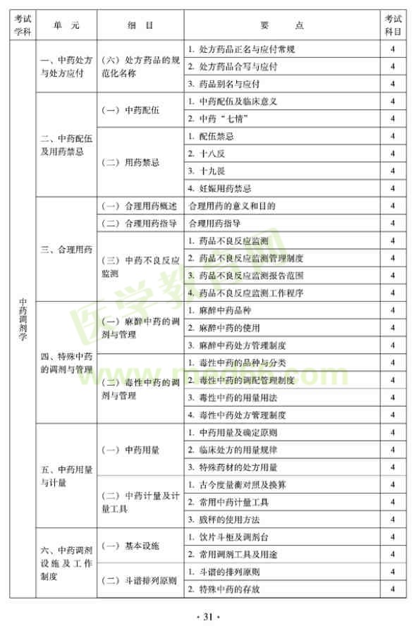 2012年臨床中藥初級士專業(yè)技術資格考試大綱——專業(yè)實踐能力