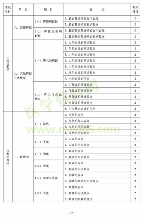 2012年中西醫(yī)結(jié)合內(nèi)科主治醫(yī)師考試大綱——相關(guān)專(zhuān)業(yè)知識(shí)