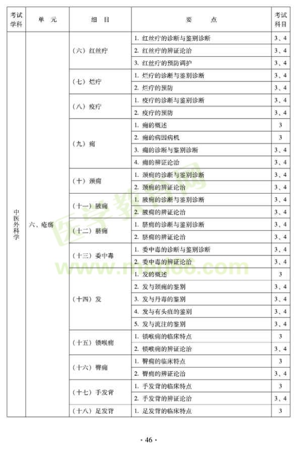 2012年中醫(yī)外科中級(jí)考試大綱——專業(yè)知識(shí)與專業(yè)實(shí)踐能力—瘡瘍