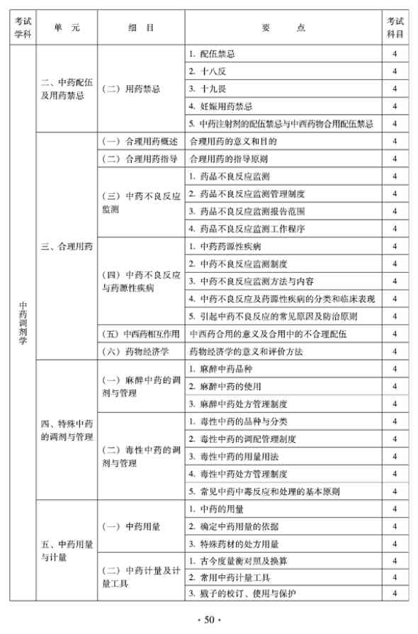 2012年臨床中藥中級專業(yè)技術(shù)資格考試大綱——中藥調(diào)劑學(xué)