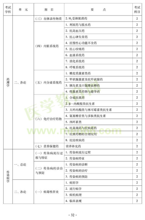 2012年中西醫(yī)結(jié)合內(nèi)科主治醫(yī)師考試大綱——相關(guān)專(zhuān)業(yè)知識(shí)