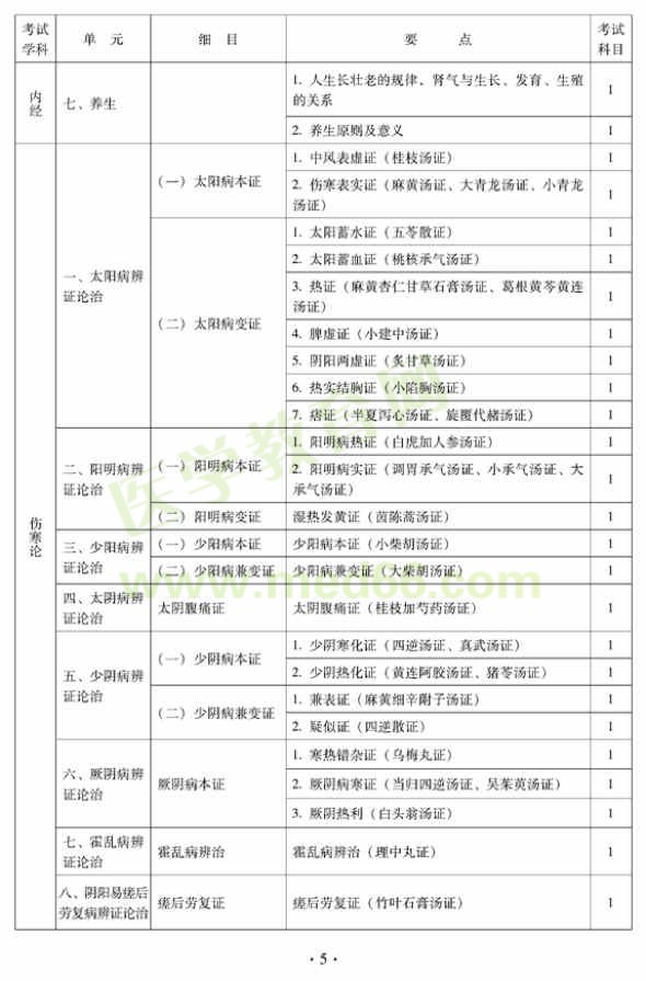 2012年中西醫(yī)結(jié)合骨傷科中級(jí)專業(yè)技術(shù)資格考試大綱——基礎(chǔ)知識(shí)（專業(yè)代碼329）