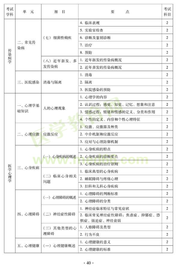 2012年中醫(yī)兒科中級專業(yè)技術(shù)資格考試大綱——相關(guān)專業(yè)知識（專業(yè)代碼333）