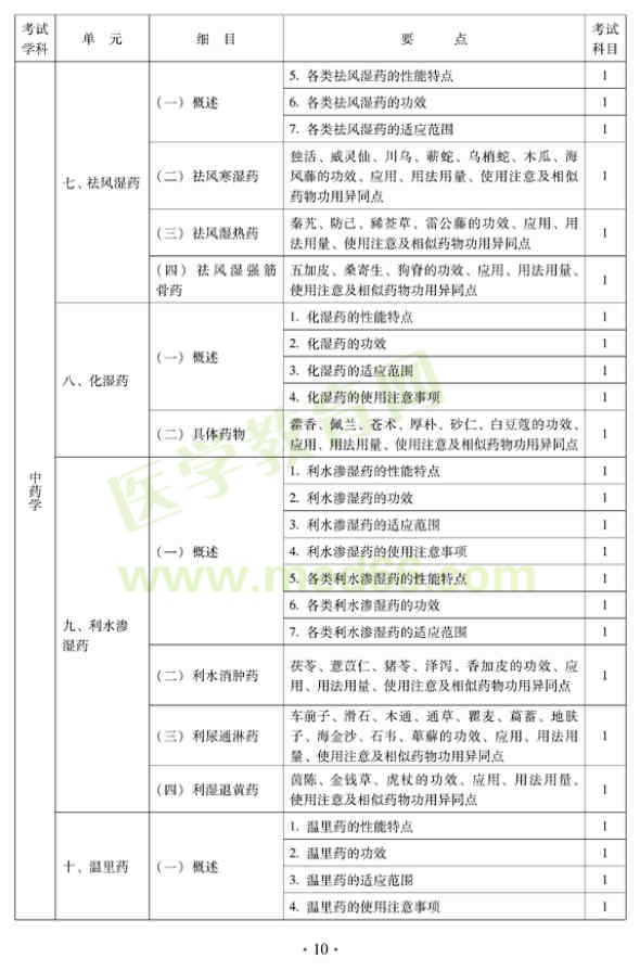 2012年中西醫(yī)結(jié)合內(nèi)科中級專業(yè)技術(shù)資格考試大綱——基礎(chǔ)知識（專業(yè)代碼316）