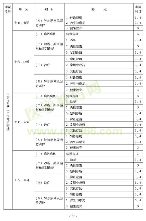 2012年全科醫(yī)學(xué)（中醫(yī)類(lèi)）中級(jí)職稱(chēng)考試考試大綱————中醫(yī)內(nèi)科學(xué)