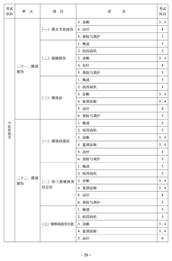 2012年中醫(yī)骨傷科中級(jí)專業(yè)技術(shù)資格考試大綱——專業(yè)知識(shí)與專業(yè)實(shí)踐能力（專業(yè)代碼328）