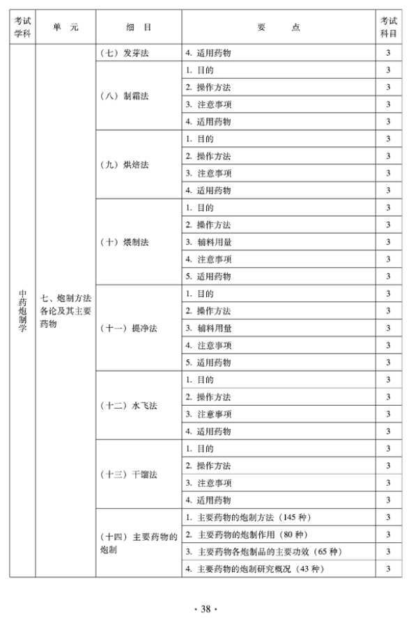 2012年臨床中藥中級(jí)專業(yè)技術(shù)資格考試大綱——專業(yè)知識(shí)——中藥泡制學(xué)