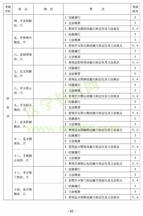 2012年全科醫(yī)學(xué)（中醫(yī)類(lèi)）全科醫(yī)學(xué)中醫(yī)主治醫(yī)師考試大綱——針灸學(xué)