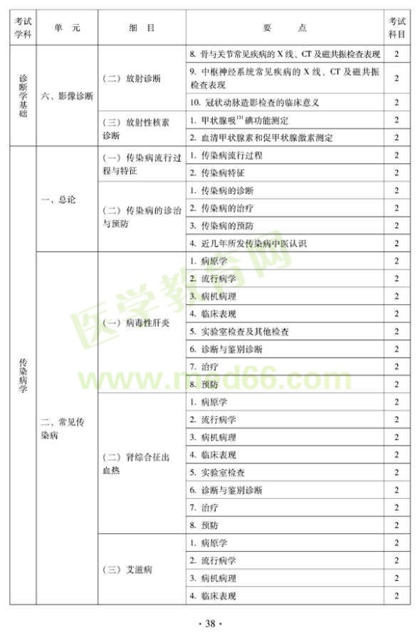 2012年中醫(yī)兒科中級專業(yè)技術(shù)資格考試大綱——相關(guān)專業(yè)知識（專業(yè)代碼333）