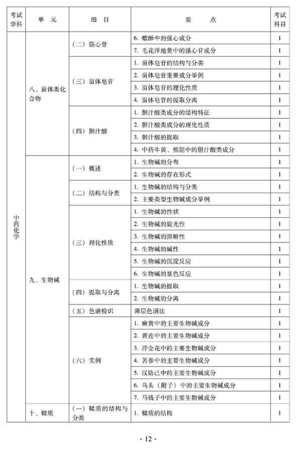 2012年臨床中藥中級(jí)專業(yè)技術(shù)資格考試大綱——基礎(chǔ)知識(shí)——中藥化學(xué)