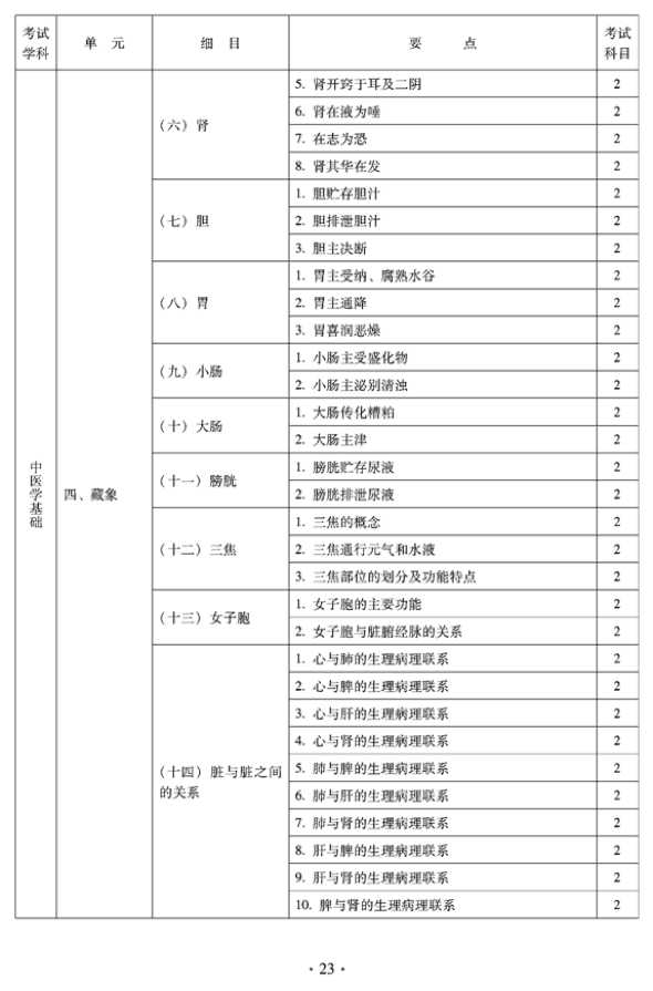 2012年臨床中藥中級專業(yè)技術(shù)資格考試大綱——相關(guān)專業(yè)知識