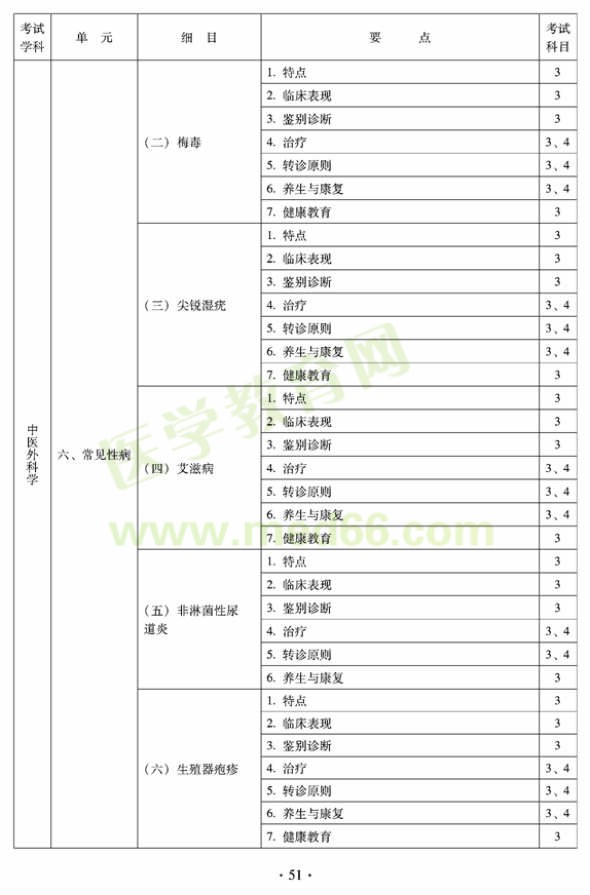 2012年全科醫(yī)學(xué)（中醫(yī)類(lèi)）全科醫(yī)學(xué)中醫(yī)主治醫(yī)師考試大綱——中醫(yī)外科學(xué)