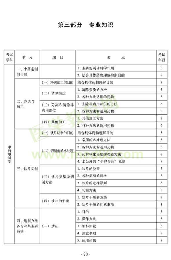 2012年臨床中藥初級師專業(yè)技術(shù)資格考試大綱——專業(yè)知識