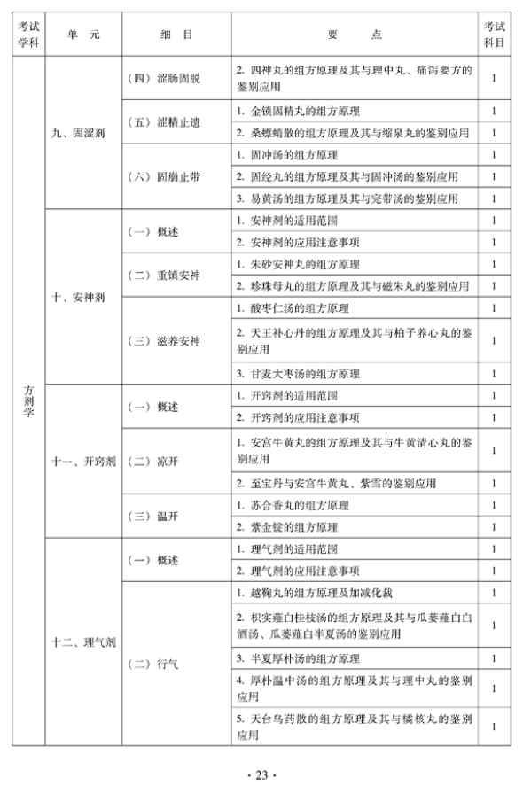 2012年中醫(yī)骨傷科中級專業(yè)技術資格考試大綱——基礎知識（專業(yè)代碼328）