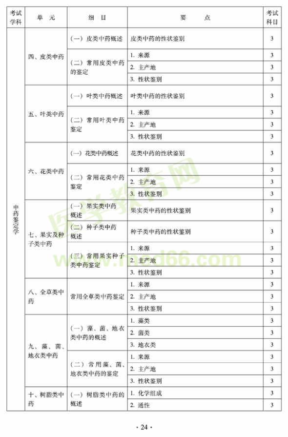 2012年臨床中藥初級(jí)士專業(yè)技術(shù)資格考試大綱——專業(yè)知識(shí)（專業(yè)代碼102）