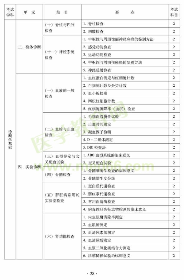 2012年中西醫(yī)結(jié)合內(nèi)科中級(jí)專(zhuān)業(yè)技術(shù)資格考試大綱——相關(guān)專(zhuān)業(yè)知識(shí)（專(zhuān)業(yè)代碼316）