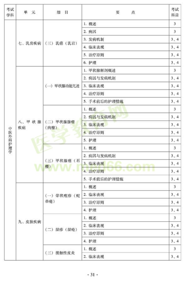 2012年中醫(yī)護(hù)理初級(jí)師專業(yè)技術(shù)資格考試大綱——專業(yè)知識(shí)與專業(yè)實(shí)踐能力（專業(yè)代碼204）