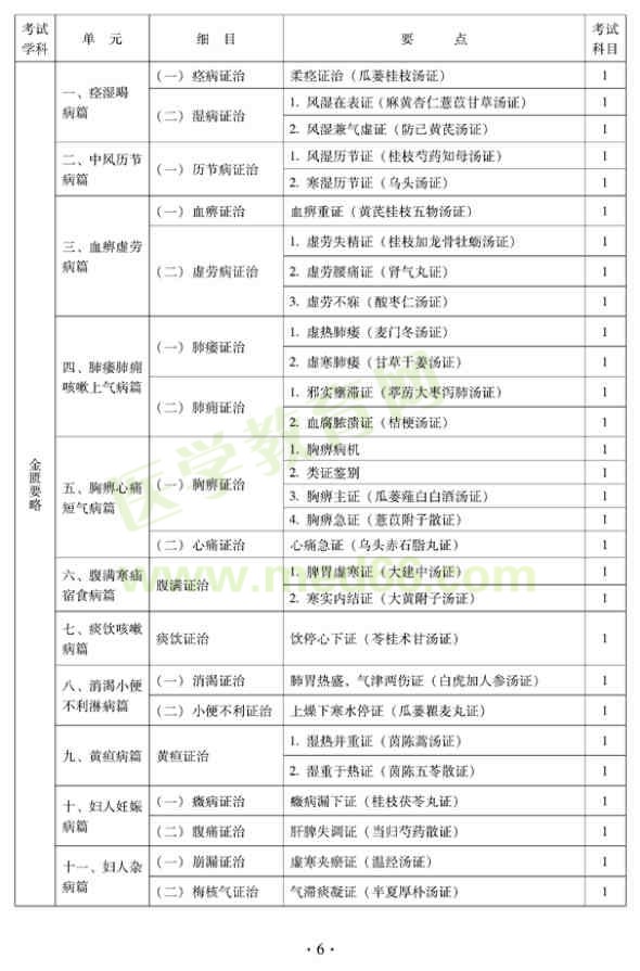 2012年中西醫(yī)結(jié)合骨傷科中級(jí)專業(yè)技術(shù)資格考試大綱——基礎(chǔ)知識(shí)（專業(yè)代碼329）