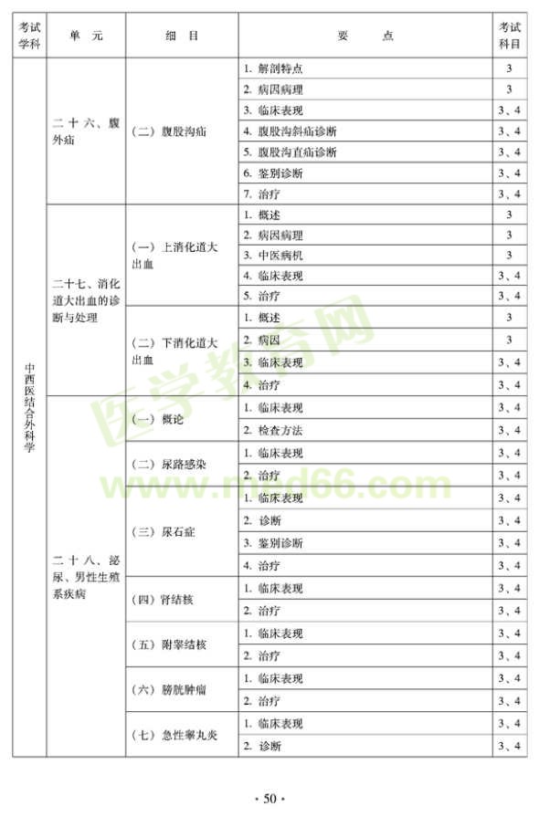 2012年中西醫(yī)結(jié)合外科中級專業(yè)技術資格考試大綱-專業(yè)知識與專業(yè)實踐能力