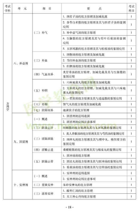 2012年中西醫(yī)結(jié)合內(nèi)科中級專業(yè)技術(shù)資格考試大綱——基礎(chǔ)知識（專業(yè)代碼316）