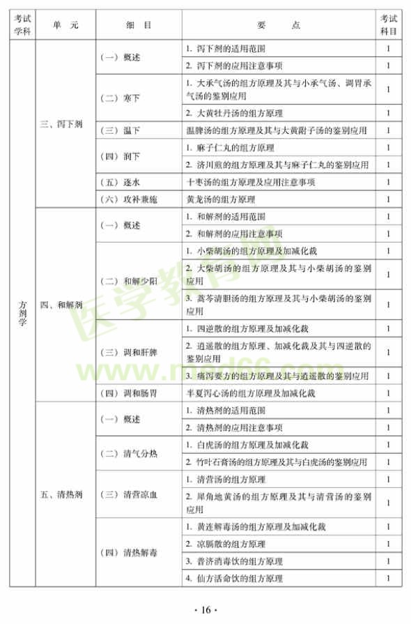 中西醫(yī)結(jié)合外科中級專業(yè)技術(shù)資格考試大綱——基礎(chǔ)知識—瀉下劑