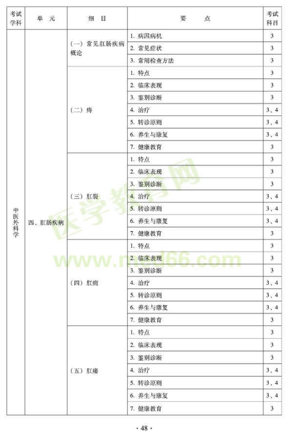 2012年全科醫(yī)學(xué)（中醫(yī)類(lèi)）全科醫(yī)學(xué)中醫(yī)主治醫(yī)師考試大綱——中醫(yī)外科學(xué)