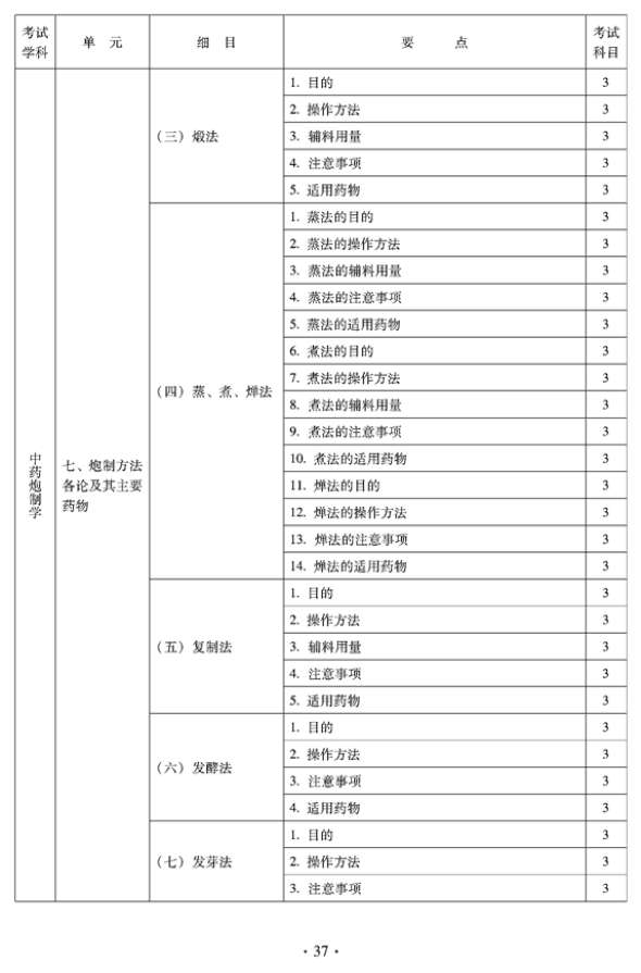 2012年臨床中藥中級(jí)專業(yè)技術(shù)資格考試大綱——中藥泡制學(xué)