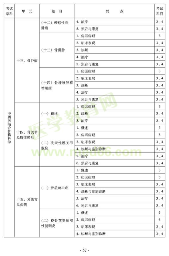 2012年中西醫(yī)結(jié)合骨傷科中級(jí)專業(yè)技術(shù)資格考試大綱——專業(yè)知識(shí)與專業(yè)實(shí)踐能力（專業(yè)代碼329）