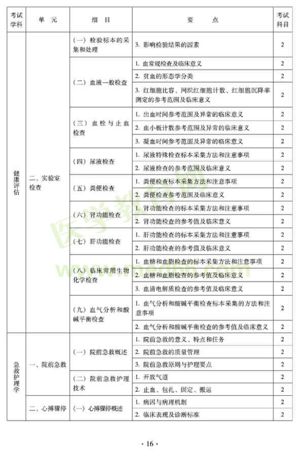 2012年中醫(yī)護(hù)理學(xué)初級師專業(yè)技術(shù)資格考試大綱——相關(guān)專業(yè)知識