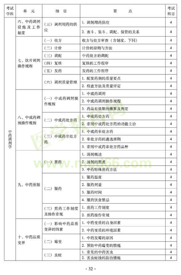 2012年臨床中藥初級士專業(yè)技術資格考試大綱——專業(yè)實踐能力