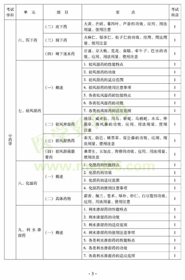 2012年臨床中藥初級(jí)師專業(yè)技術(shù)資格考試大綱——基礎(chǔ)知識(shí)