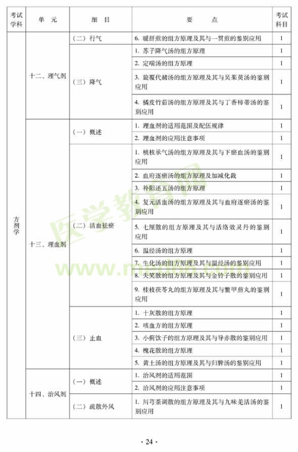 2012年中醫(yī)婦科中級(jí)專業(yè)技術(shù)資格考試大綱——基礎(chǔ)知識(shí)（專業(yè)代碼331）