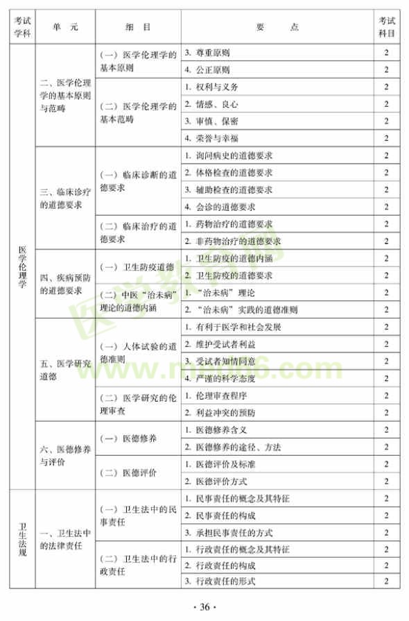 2012年中西醫(yī)結(jié)合內(nèi)科主治醫(yī)師考試大綱——相關(guān)專(zhuān)業(yè)知識(shí)