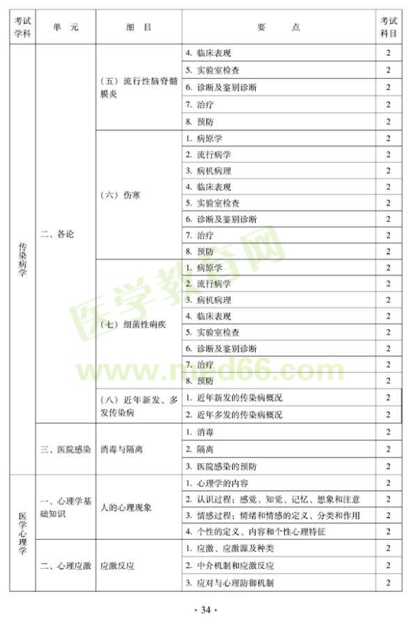 2012年中西醫(yī)結(jié)合內(nèi)科主治醫(yī)師考試大綱——相關(guān)專(zhuān)業(yè)知識(shí)