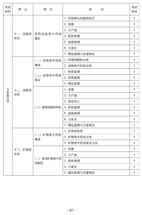 2012年臨床中藥中級(jí)專業(yè)技術(shù)資格考試大綱——專業(yè)知識(shí)——中藥鑒定學(xué)