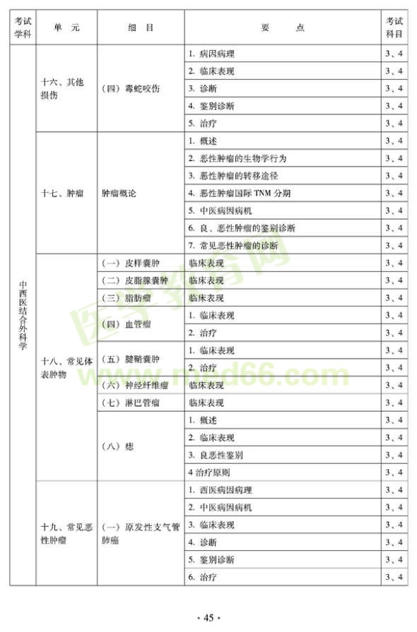 2012年中西醫(yī)結(jié)合外科中級專業(yè)技術資格考試大綱-專業(yè)知識與專業(yè)實踐能力