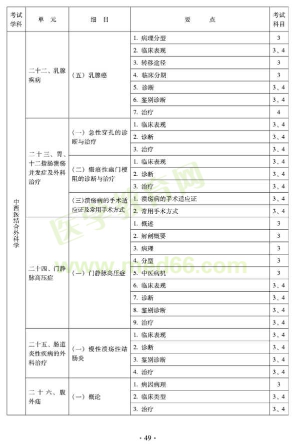 中西醫(yī)結(jié)合外科中級專業(yè)技術資格考試大綱-專業(yè)知識與專業(yè)實踐能力