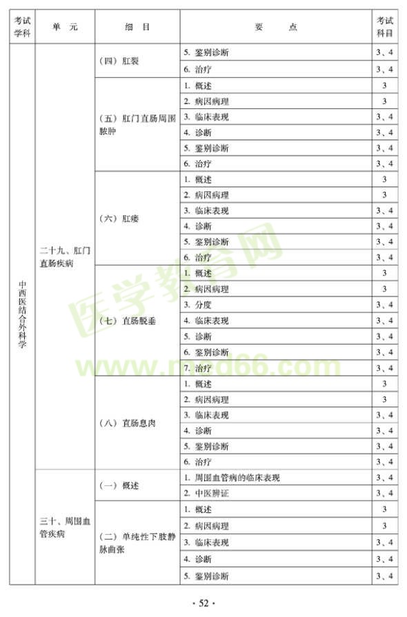 2012年中西醫(yī)結(jié)合外科中級專業(yè)技術資格考試大綱-專業(yè)知識與專業(yè)實踐能力