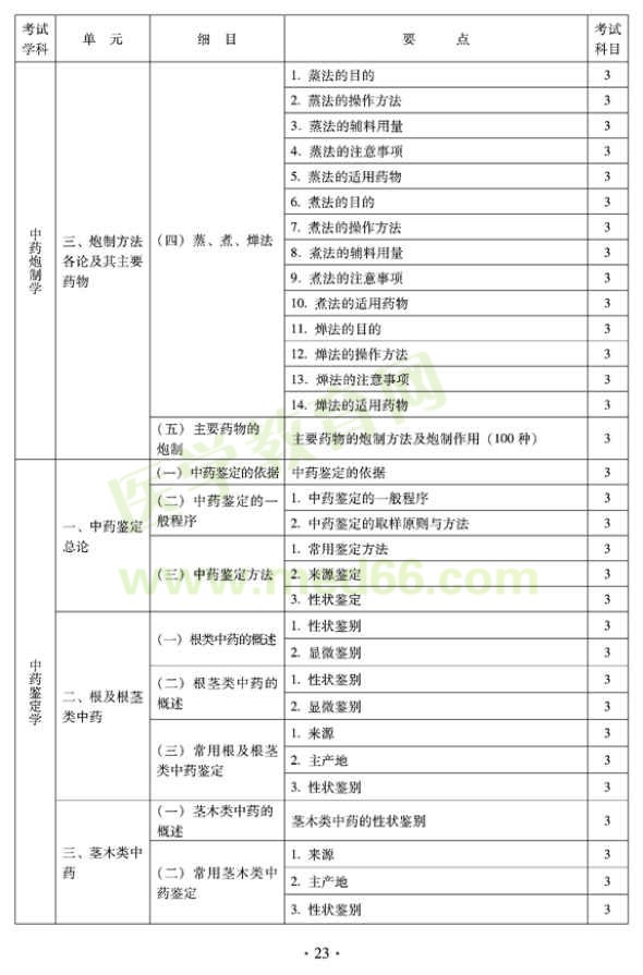 2012年臨床中藥初級(jí)士專業(yè)技術(shù)資格考試大綱——專業(yè)知識(shí)（專業(yè)代碼102）