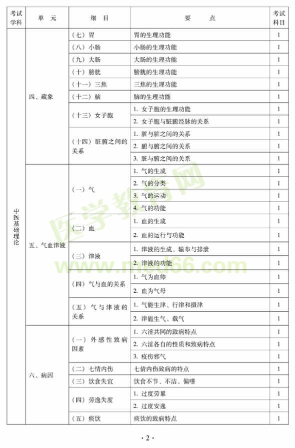 2012年中醫(yī)內(nèi)科主治醫(yī)師|中級專業(yè)技術(shù)資格考試大綱——基礎(chǔ)知識