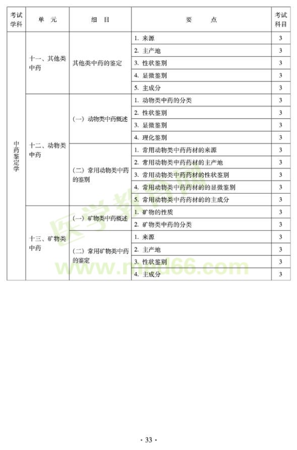 2012年臨床中藥初級師專業(yè)技術(shù)資格考試大綱——專業(yè)知識