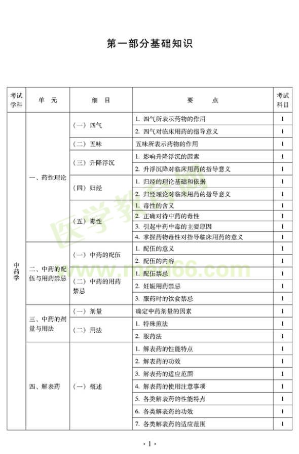 2012年臨床中藥初級(jí)師專業(yè)技術(shù)資格考試大綱——基礎(chǔ)知識(shí)