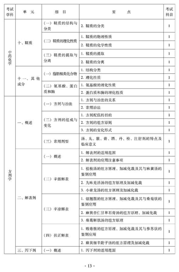 2012年臨床中藥中級(jí)專業(yè)技術(shù)資格考試大綱——基礎(chǔ)知識(shí)