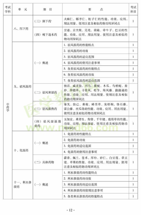 2012年中醫(yī)外科中級(jí)考試大綱——基礎(chǔ)知識(shí)（專業(yè)代碼325）—中藥