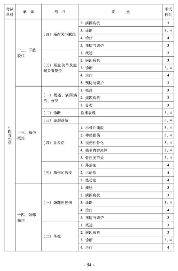 2012年中醫(yī)骨傷科中級(jí)專業(yè)技術(shù)資格考試大綱——專業(yè)知識(shí)與專業(yè)實(shí)踐能力（專業(yè)代碼328）